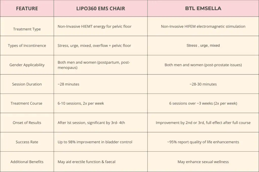 Table to show benefits of Lipo 360 for urinary incontinence Bradford 