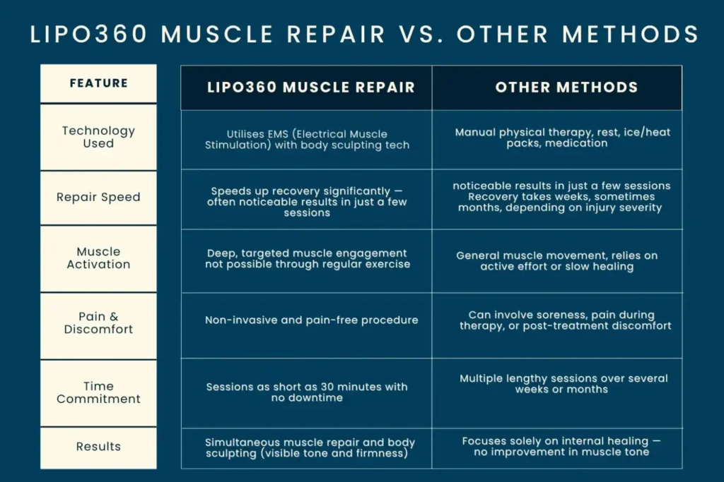 Revolutionising Muscle Repair: The Power of LIPO360 Body Sculpt Post-Injury 6 Key differences between LIPO360 Muscle Repair Bradford and other Muscle Repair Methods including features